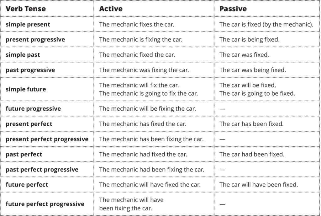 Active Passive Voice Chart Quantum Computing