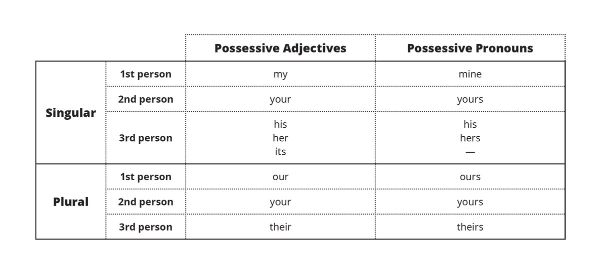 Elementary grammar exercise possessive adjectives