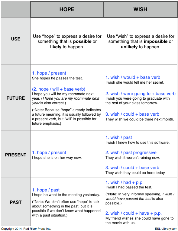 conditional wish if only exercises pdf