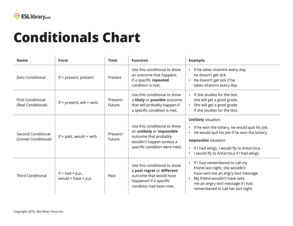 Conditionals Chart Pdf