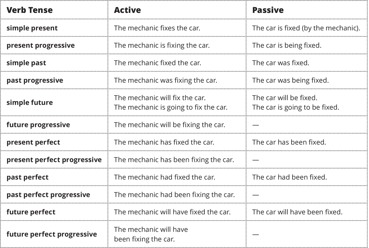 Passive Voice Rules Chart