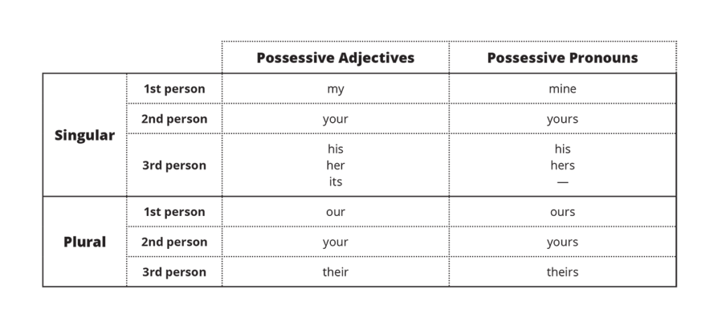 Possessive Chart