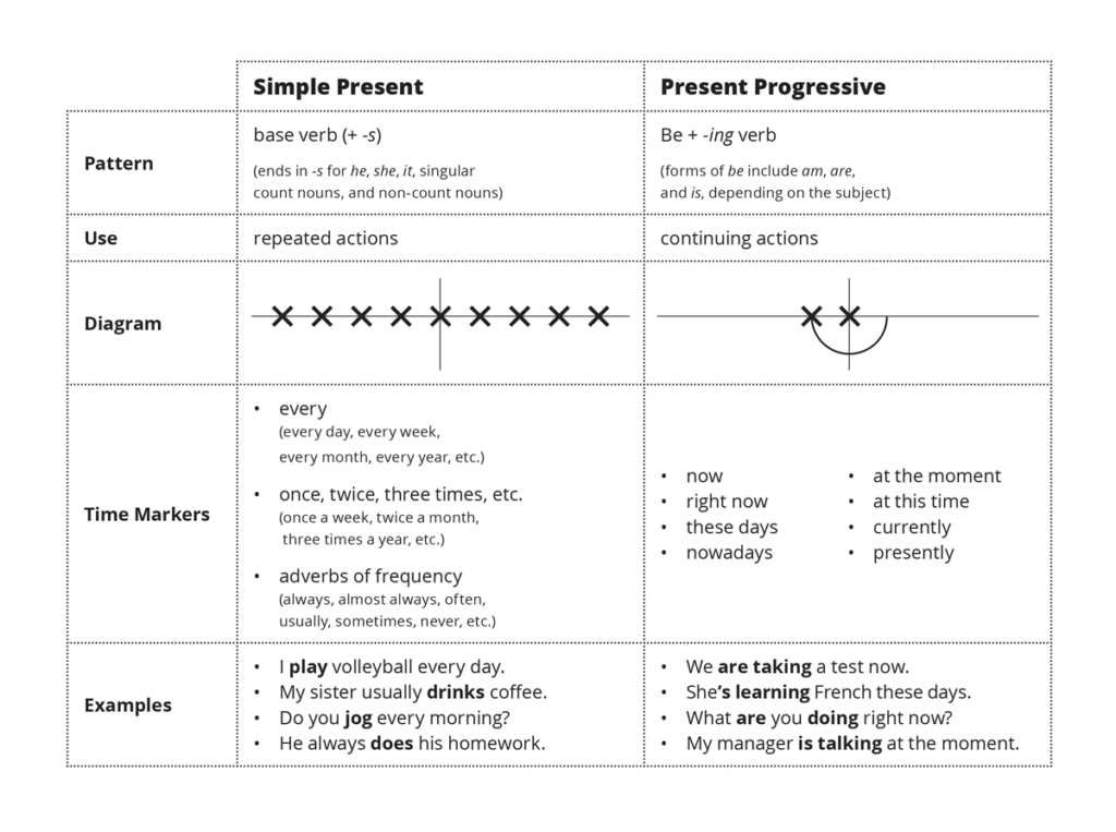 Esl Verb Chart