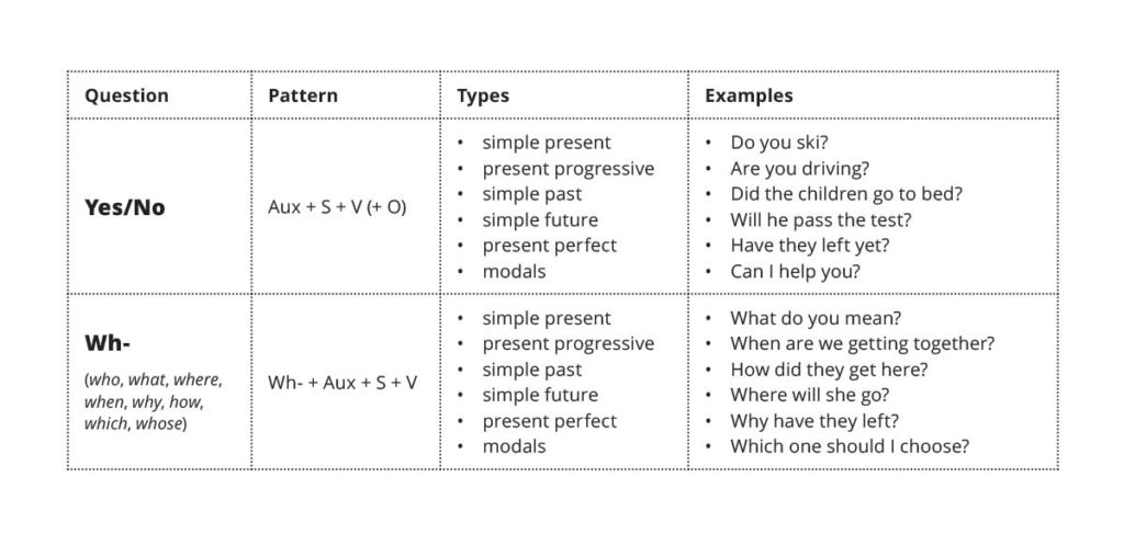 Wh Questions Chart