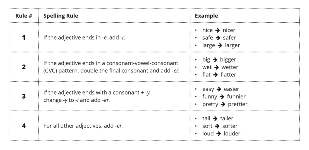 spelling-rules-for-comparative-superlative-adjectives-esl-library-blog