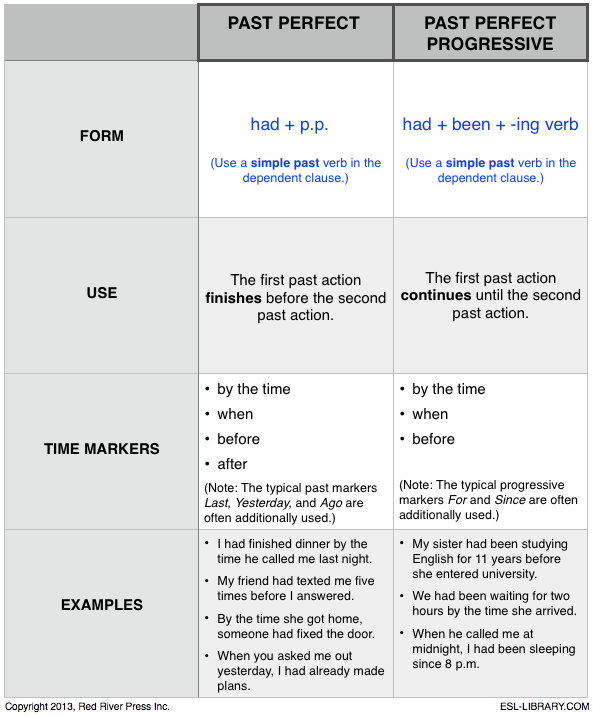 Past Perfect Vs Past Perfect Progressive ESL Library Blog